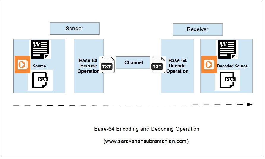 Base-64 Encode/Deccode Operation Overview