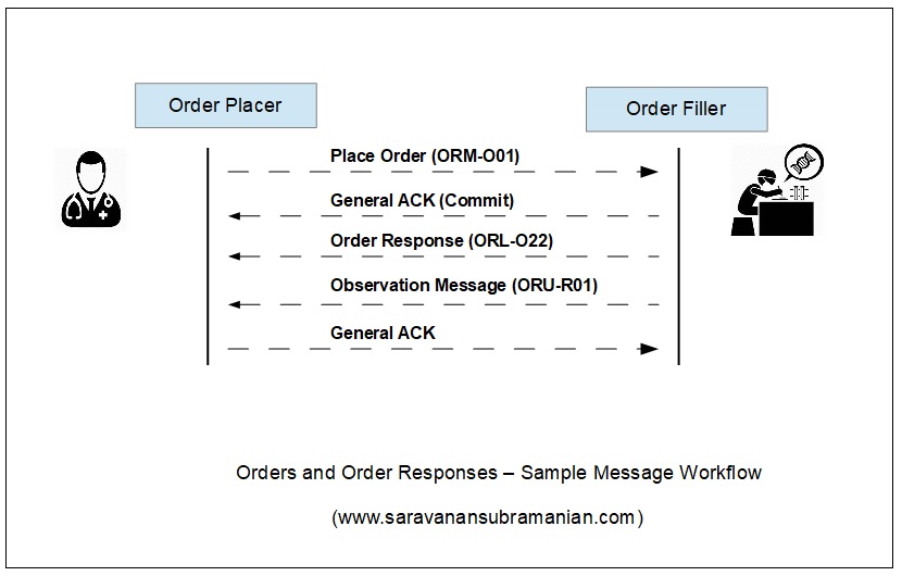 Orders and Order Response Workflow
