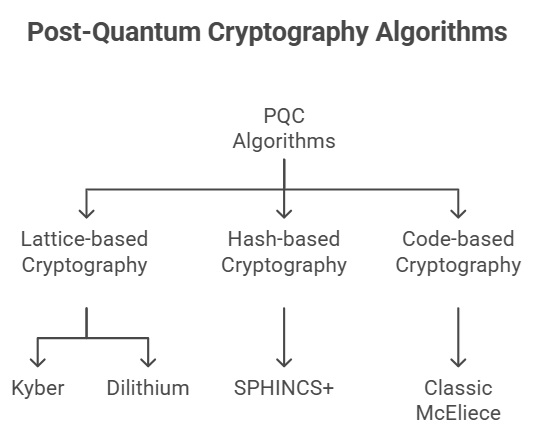 Post Quantum Cryptography Algorithms